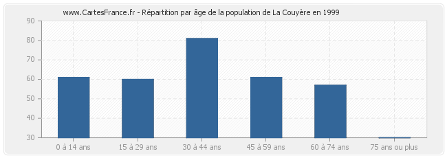 Répartition par âge de la population de La Couyère en 1999